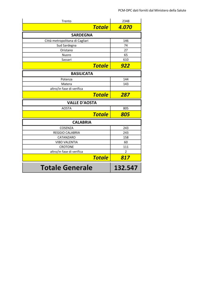 Dati Coronavirus Provincia 6 aprile 2020-4
