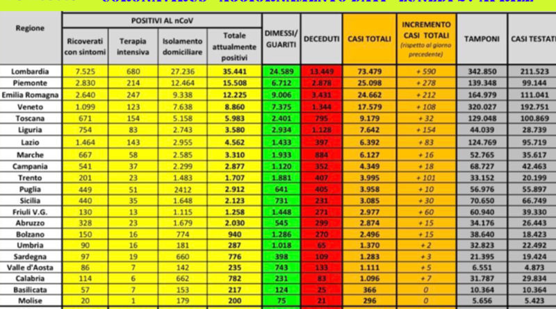 coronavirus 27 aprile 2020