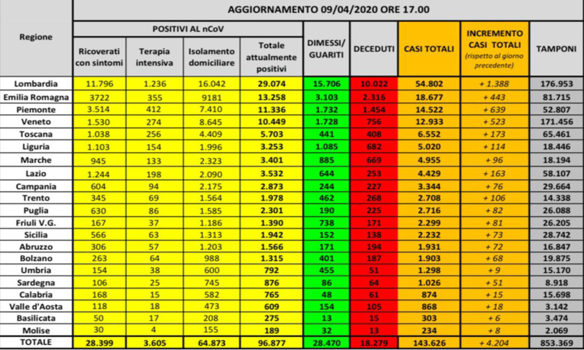 coronavirus 9 aprile