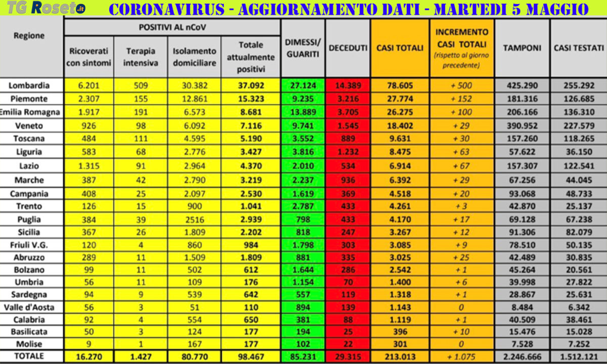 coronavirus 5 maggioi