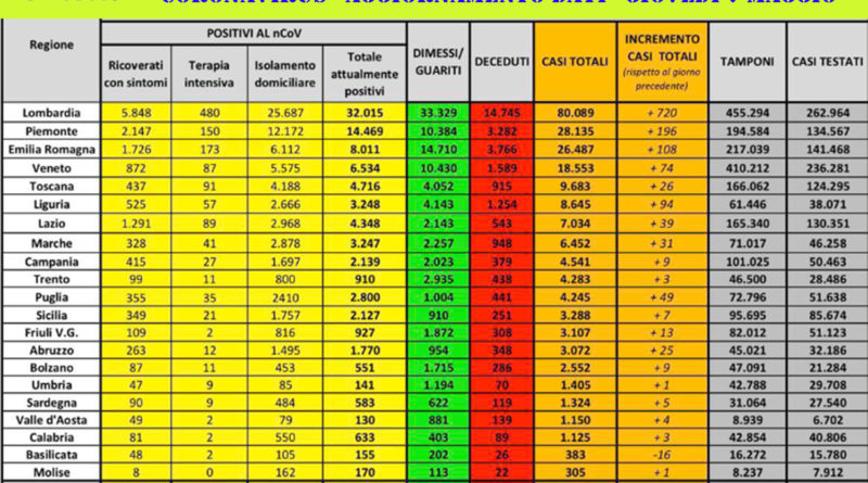 7 maggio coronavirus