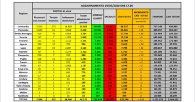 Coronavirus 29 maggio 2020 Italia