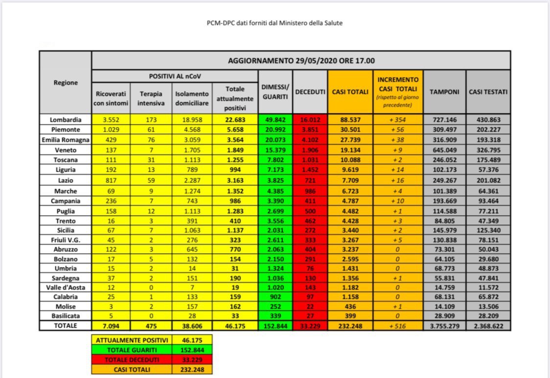 Coronavirus 29 maggio 2020 Italia
