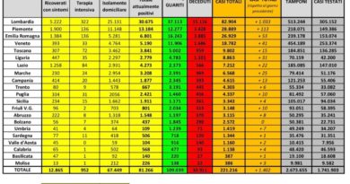 Coronavirus Dati 12 maggio 2020 Italia