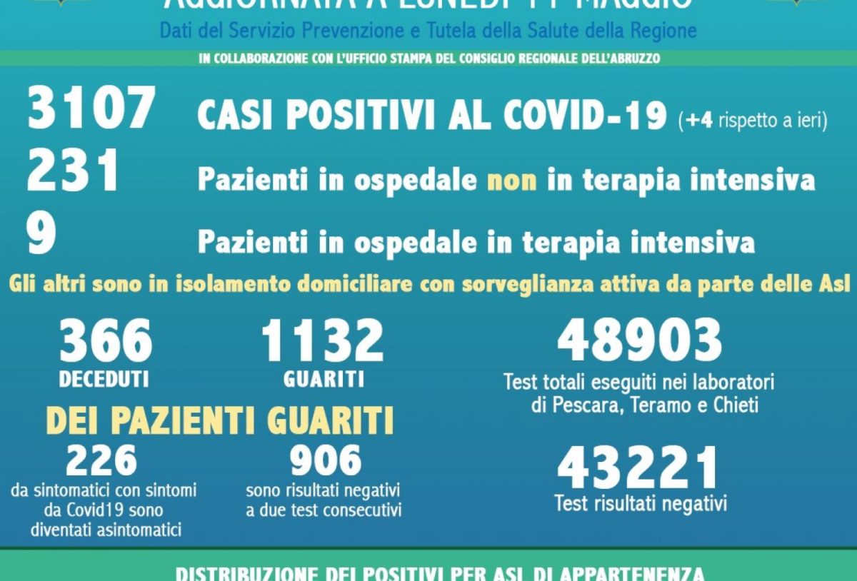 Coronavirus Dati Abruzzo 11 maggio 2020