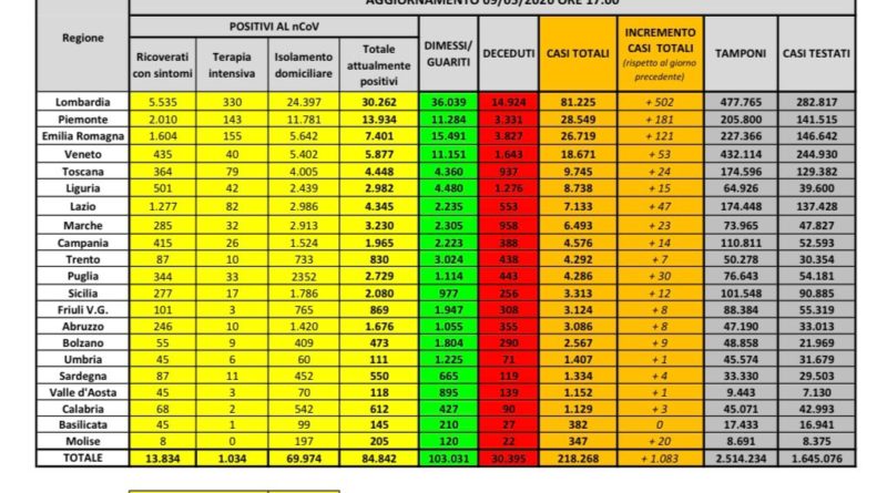 Coronavirus Dati Italia 9 maggio 2020