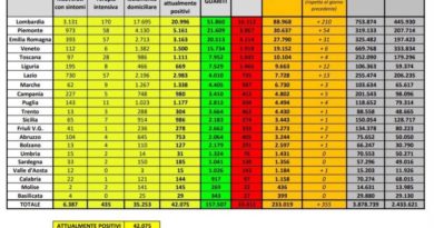 Coronavirus Italia 31 maggio 2020