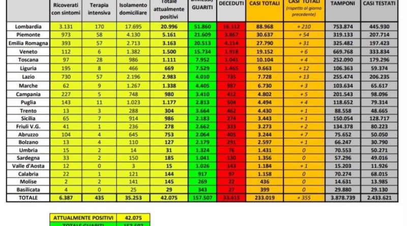 Coronavirus Italia 31 maggio 2020