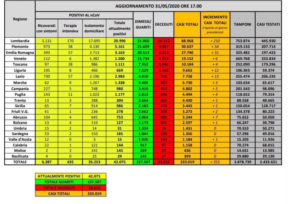 Coronavirus Italia 31 maggio 2020