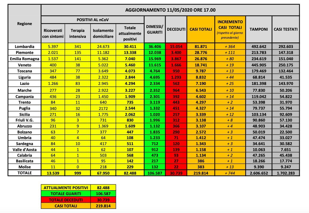 Coronavirus Italia dati 11 maggio 2020
