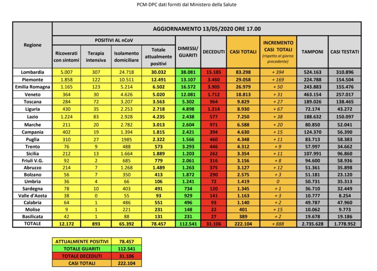 Coronavirus Italia dati 13 maggio 2020