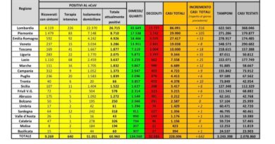 Coronavirus dati Italia 21 maggio 2020