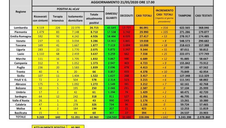 Coronavirus dati Italia 21 maggio 2020