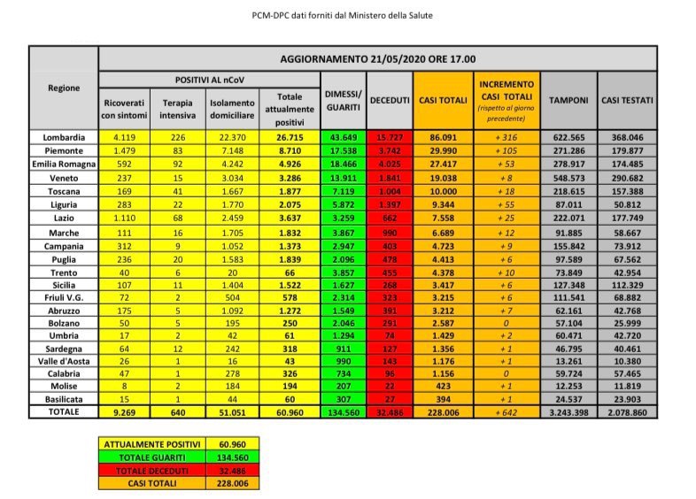 Coronavirus dati Italia 21 maggio 2020