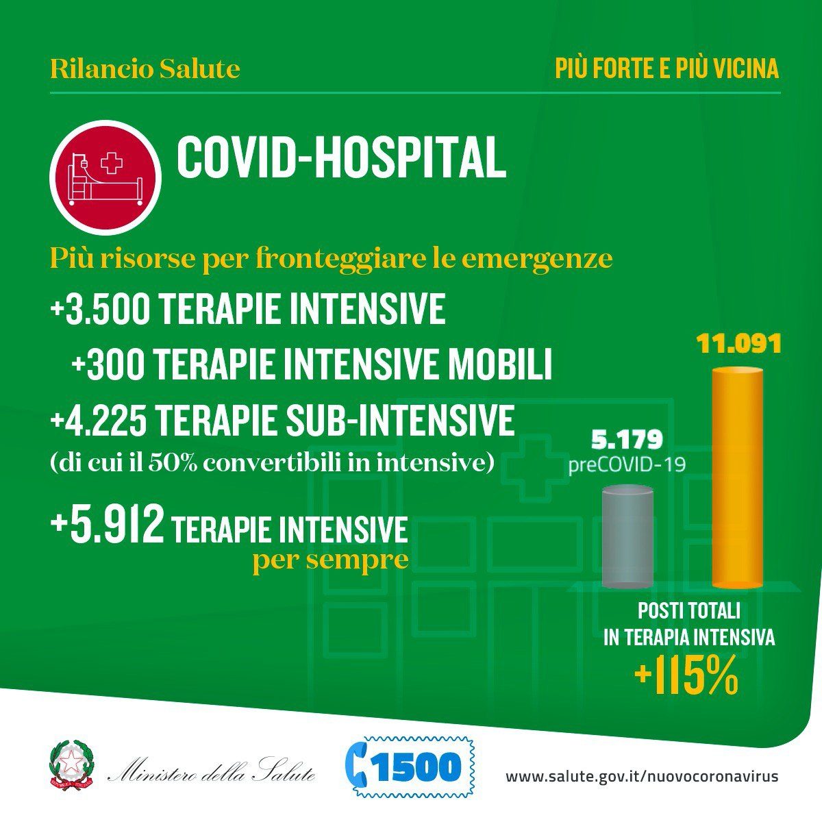 Sanita Rilancio Italia Maggio 2020 Coronavirus Covid 19
