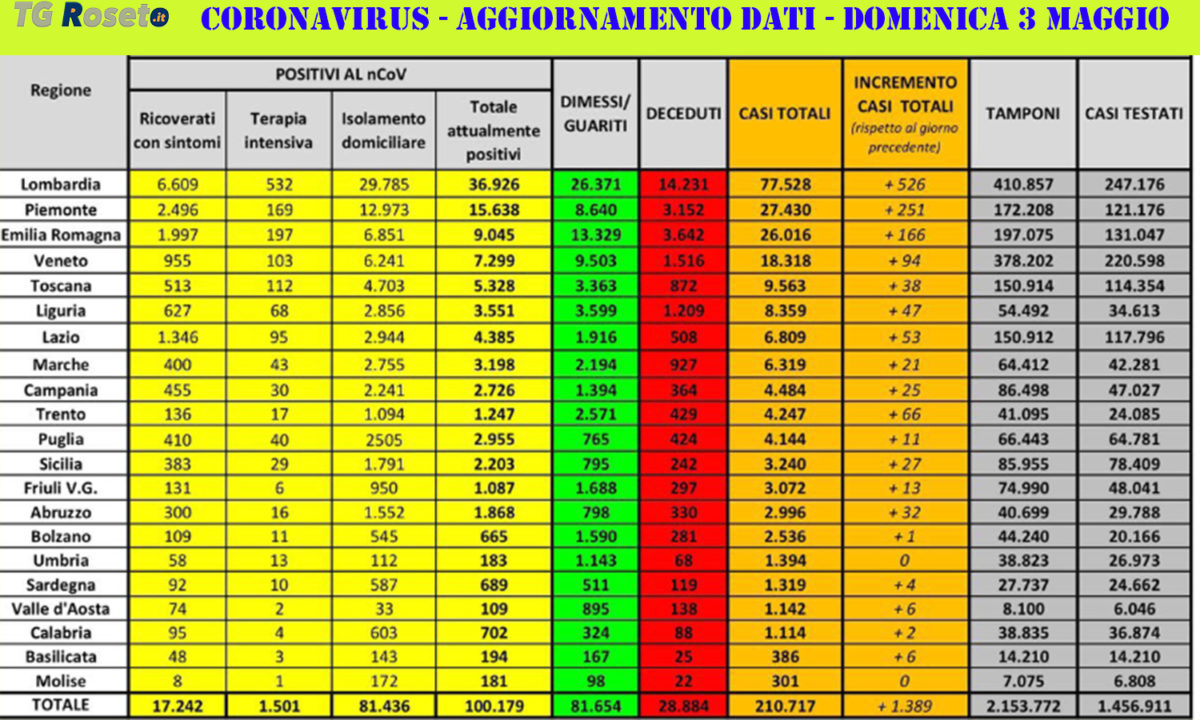 Coronavirus 3 maggio