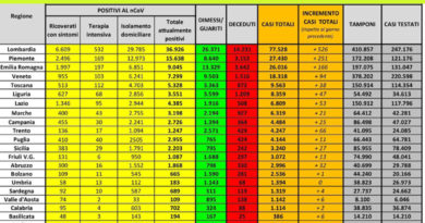 Coronavirus 3 maggio