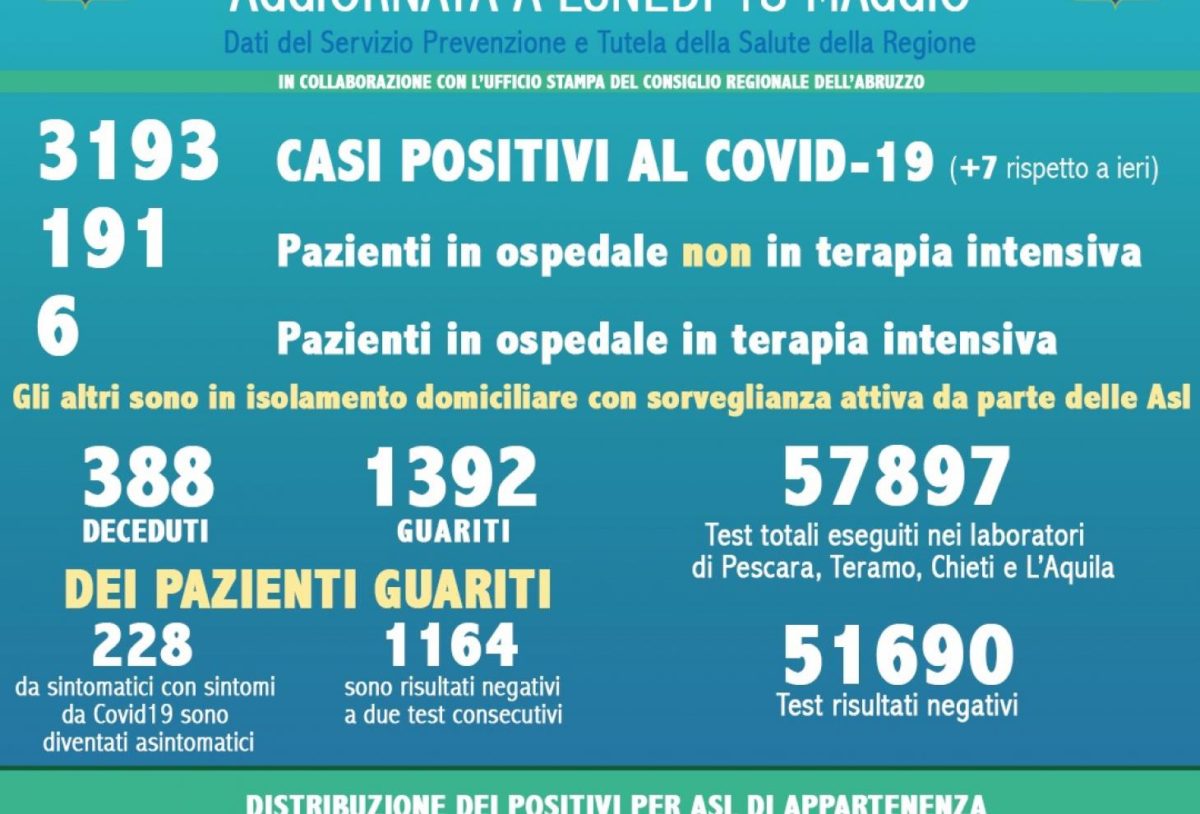 coronavirus abruzzo dati 18 maggio 2020