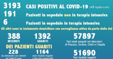 coronavirus abruzzo dati 18 maggio 2020