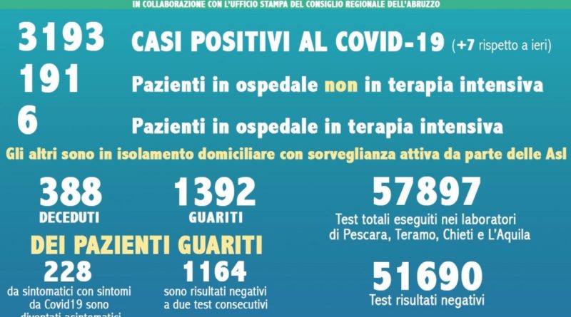 coronavirus abruzzo dati 18 maggio 2020