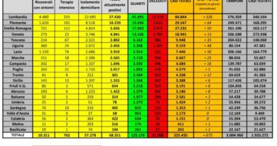 coronavirus dati italia 17 maggio 2020