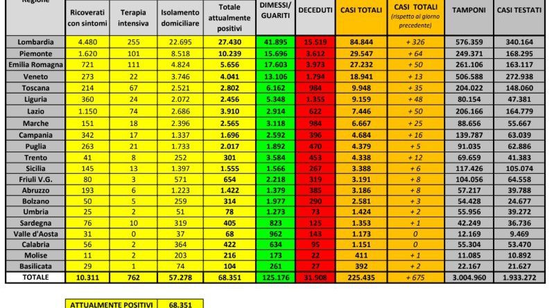 coronavirus dati italia 17 maggio 2020