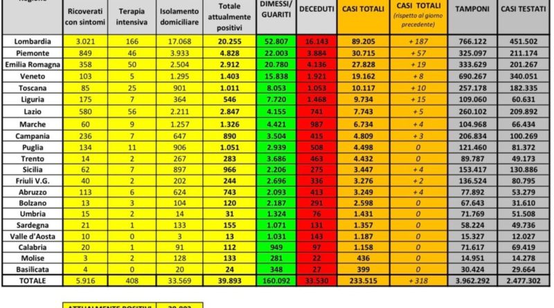 Coronavirus Italia 2 giugno 2020