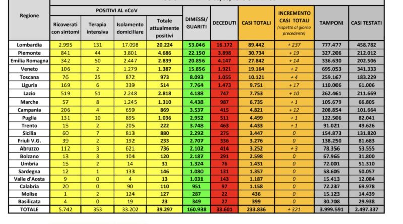 Coronavirus Italia 3 giugno 2020