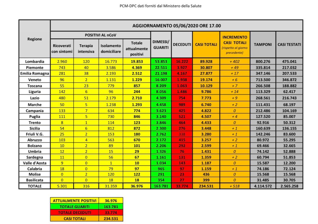 Coronavirus Italia 5 giugno 2020