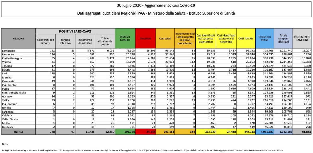 Coronavirus Italia 30 luglio 2020