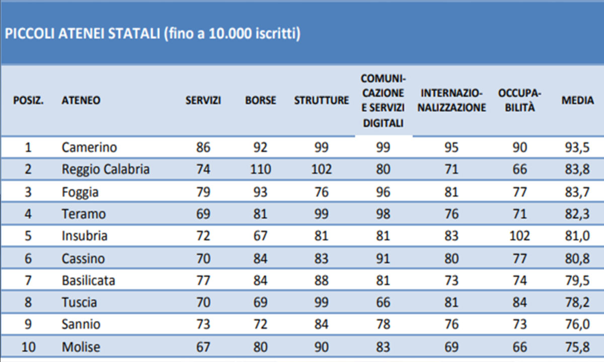 universita