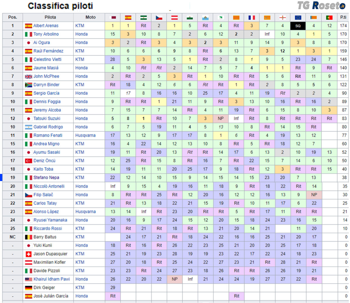 Moto GP 2020 moto3