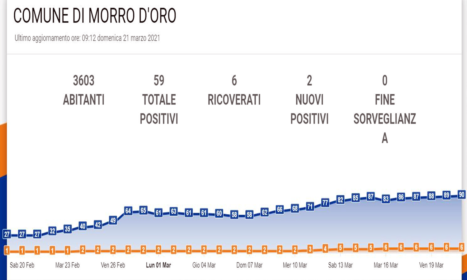 morro covid