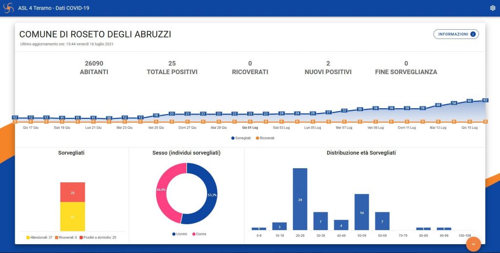 Dati Covid 19 Roseto degli Abruzzi 16 luglio 2021