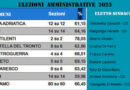 elezioni 2023 sindaci Teramo