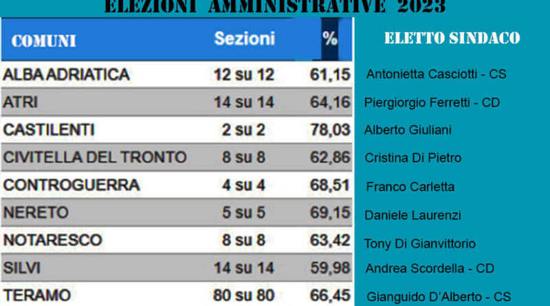 elezioni 2023 sindaci Teramo