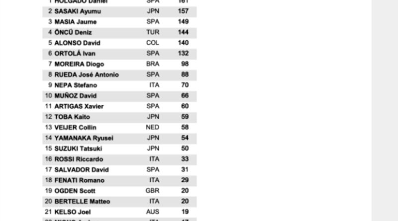 nepa roseto classifica moto3